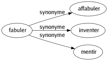 Synonyme de Fabuler : Affabuler Inventer Mentir 