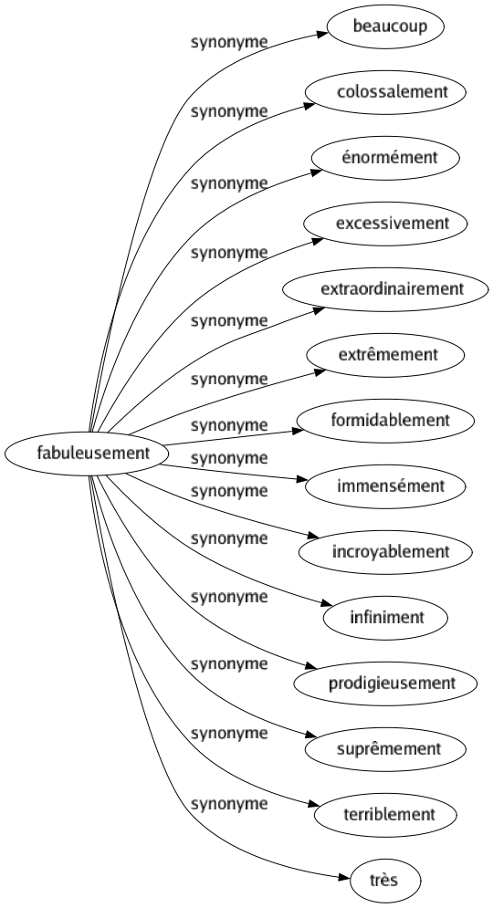 Synonyme de Fabuleusement : Beaucoup Colossalement Énormément Excessivement Extraordinairement Extrêmement Formidablement Immensément Incroyablement Infiniment Prodigieusement Suprêmement Terriblement Très 