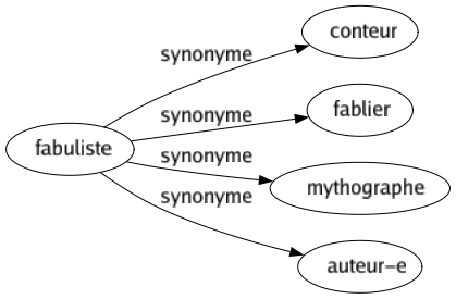 Synonyme de Fabuliste : Conteur Fablier Mythographe Auteur-e 