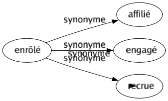 Synonyme de Façade : Air Apparence Avant Badigeon Côté Dehors Devant Devanture Écorce Endroit Entrée Extérieur Face Figuré Front Frontispice Fronton Masqué Miné Montré Mûr Paravent Péristyle Revêtement Semblant Superficie Surface Trompe-l'oeil Vernis 