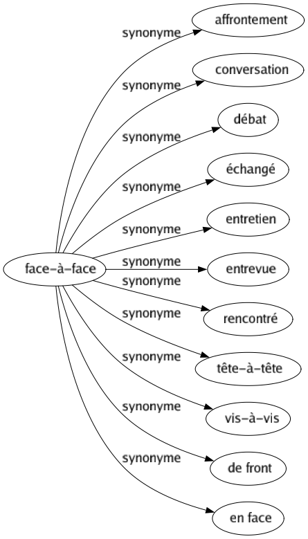 Synonyme de Face-à-face : Affrontement Conversation Débat Échangé Entretien Entrevue Rencontré Tête-à-tête Vis-à-vis De front En face 