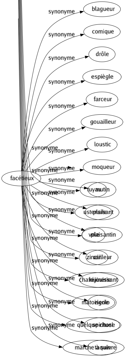 Synonyme de Facétieux : Blagueur Comique Drôle Espiègle Farceur Gouailleur Loustic Moqueur Mutin Plaisant Plaisantin Railleur Réjouissant Rigolo Spirituel Taquin 