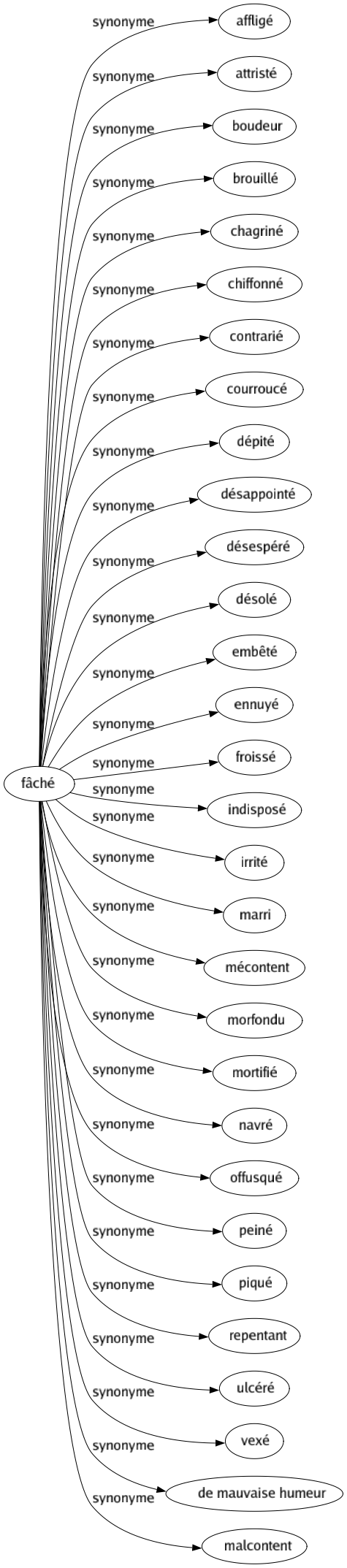 Synonyme de Fâché : Affligé Attristé Boudeur Brouillé Chagriné Chiffonné Contrarié Courroucé Dépité Désappointé Désespéré Désolé Embêté Ennuyé Froissé Indisposé Irrité Marri Mécontent Morfondu Mortifié Navré Offusqué Peiné Piqué Repentant Ulcéré Vexé De mauvaise humeur Malcontent 