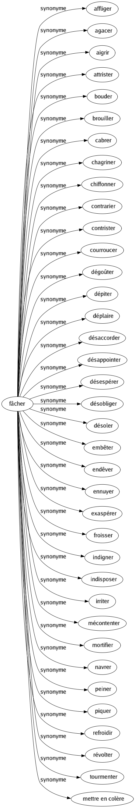 Synonyme de Fâcher : Affliger Agacer Aigrir Attrister Bouder Brouiller Cabrer Chagriner Chiffonner Contrarier Contrister Courroucer Dégoûter Dépiter Déplaire Désaccorder Désappointer Désespérer Désobliger Désoler Embêter Endêver Ennuyer Exaspérer Froisser Indigner Indisposer Irriter Mécontenter Mortifier Navrer Peiner Piquer Refroidir Révolter Tourmenter Mettre en colère 