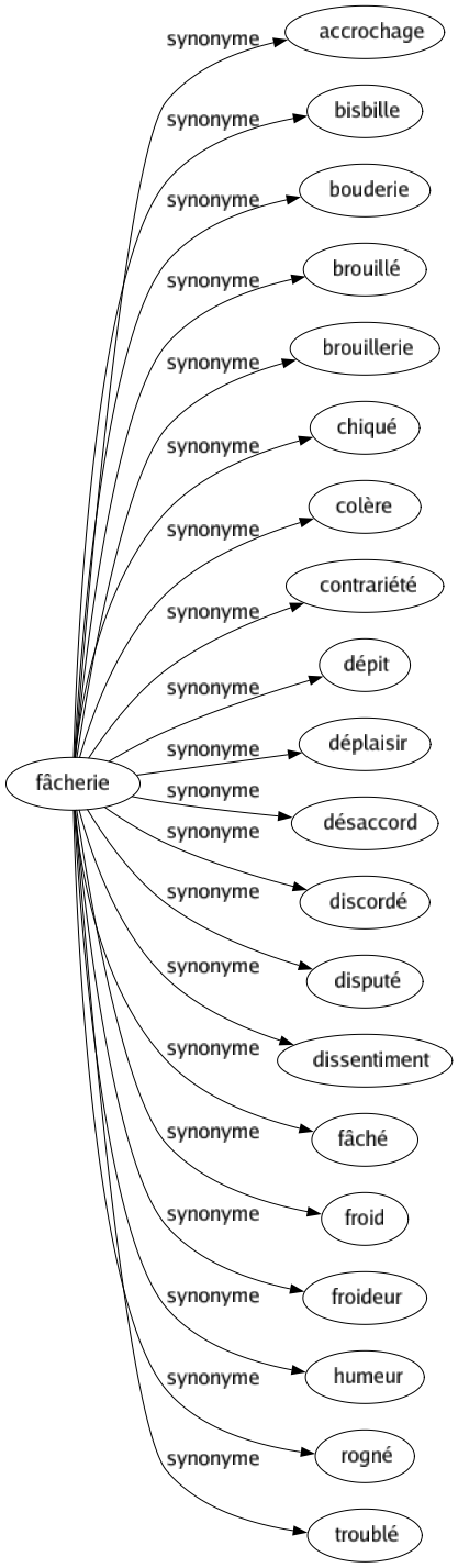 Synonyme de Fâcherie : Accrochage Bisbille Bouderie Brouillé Brouillerie Chiqué Colère Contrariété Dépit Déplaisir Désaccord Discordé Disputé Dissentiment Fâché Froid Froideur Humeur Rogné Troublé 
