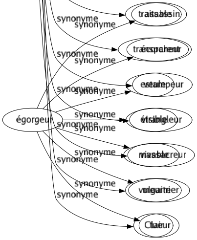 Synonyme de Facile : Abordable Accessible Accommodant Agréable Aisé Arrangeant Banal Bonhomme Bravé Commode Complaisant Compréhensible Conciliant Coulant Courant Débonnaire Dégagé Docile Doux Élastique Élémentaire Enfantin Évident Exécutable Facilement Faible Faisable Familier Gracieux Habile Indulgent Intelligible Léger Libre Limpide Malléable Maniable Mou Naturel Ordinaire Pénétrable Plat Pliant Possible Praticable Pratiqué Quelconque Réalisable Relâché Simple Sociable Tendre Tolérant Traitable Transparent Veule Visible Vivable Vulgaire Clair 