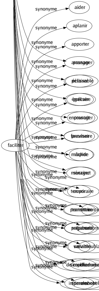 Synonyme de Faciliter : Aider Aplanir Apporter Arranger Éclairer Égaliser Encourager Favoriser Mâcher Ménager Ouvrir Permettre Préparer Servir Simplifier Stimuler 