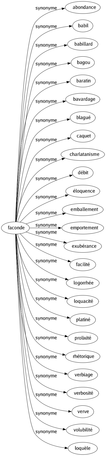 Synonyme de Faconde : Abondance Babil Babillard Bagou Baratin Bavardage Blagué Caquet Charlatanisme Débit Éloquence Emballement Emportement Exubérance Facilité Logorrhée Loquacité Platiné Prolixité Rhétorique Verbiage Verbosité Verve Volubilité Loquèle 
