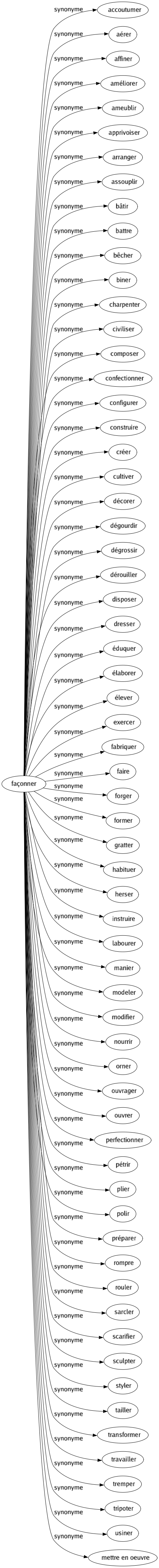 Synonyme de Façonner : Accoutumer Aérer Affiner Améliorer Ameublir Apprivoiser Arranger Assouplir Bâtir Battre Bêcher Biner Charpenter Civiliser Composer Confectionner Configurer Construire Créer Cultiver Décorer Dégourdir Dégrossir Dérouiller Disposer Dresser Éduquer Élaborer Élever Exercer Fabriquer Faire Forger Former Gratter Habituer Herser Instruire Labourer Manier Modeler Modifier Nourrir Orner Ouvrager Ouvrer Perfectionner Pétrir Plier Polir Préparer Rompre Rouler Sarcler Scarifier Sculpter Styler Tailler Transformer Travailler Tremper Tripoter Usiner Mettre en oeuvre 