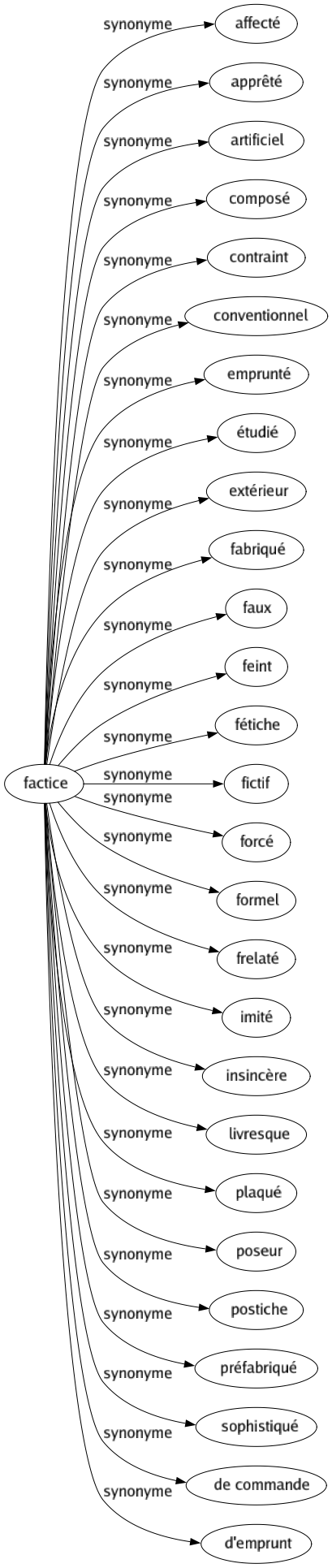 Synonyme de Factice : Affecté Apprêté Artificiel Composé Contraint Conventionnel Emprunté Étudié Extérieur Fabriqué Faux Feint Fétiche Fictif Forcé Formel Frelaté Imité Insincère Livresque Plaqué Poseur Postiche Préfabriqué Sophistiqué De commande D'emprunt 