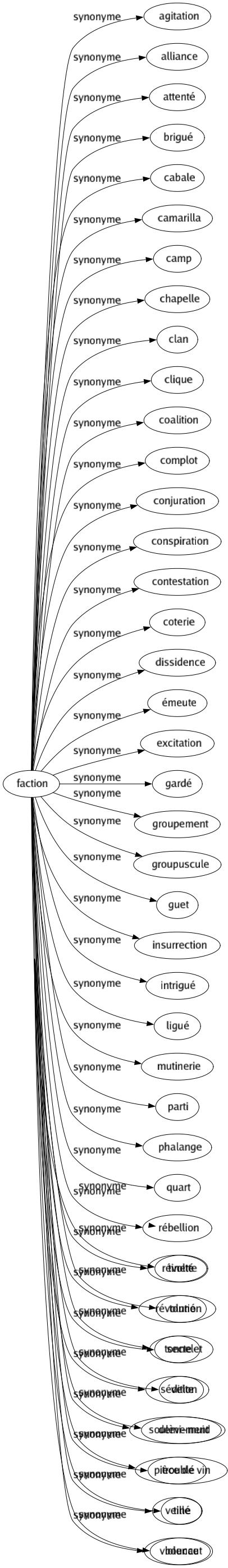 Synonyme de Faction : Agitation Alliance Attenté Brigué Cabale Camarilla Camp Chapelle Clan Clique Coalition Complot Conjuration Conspiration Contestation Coterie Dissidence Émeute Excitation Gardé Groupement Groupuscule Guet Insurrection Intrigué Ligué Mutinerie Parti Phalange Quart Rébellion Révolté Révolution Secte Sédition Soulèvement Troublé Veillé Violence 