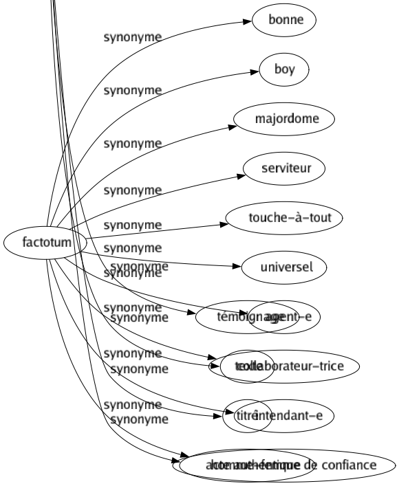 Synonyme de Factotum : Bonne Boy Majordome Serviteur Touche-à-tout Universel Agent-e Collaborateur-trice Intendant-e Homme-femme de confiance 