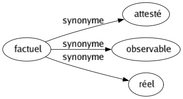 Synonyme de Factuel : Attesté Observable Réel 