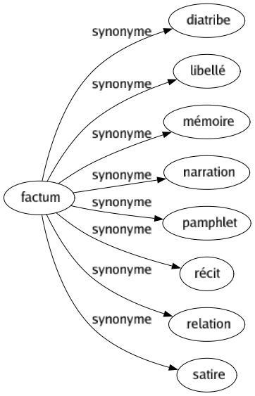 Synonyme de Factum : Diatribe Libellé Mémoire Narration Pamphlet Récit Relation Satire 