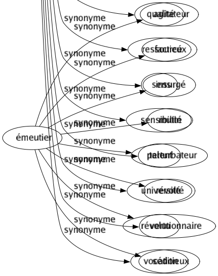 Synonyme de Faculté : Académie Activité Aptitude Autorisation Campus Capacité Collège Compréhension Conception Connaissance Discernement Disposition Don Droit École Entendement Esprit Fac Facilité Fonction Forcé Génie Habilité Institut Intelligence Jugement Latitude Liberté Licence Marge Médecin Mémoire Moyen Parole Pensée Permission Possibilité Pouvoir Prérogative Privilège Propriété Puissance Qualité Ressourcé Sens Sensibilité Talent Université Vertu Vocation 