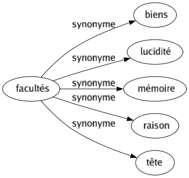 Synonyme de Facultés : Biens Lucidité Mémoire Raison Tête 
