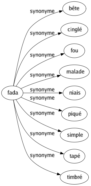 Synonyme de Fada : Bête Cinglé Fou Malade Niais Piqué Simple Tapé Timbré 