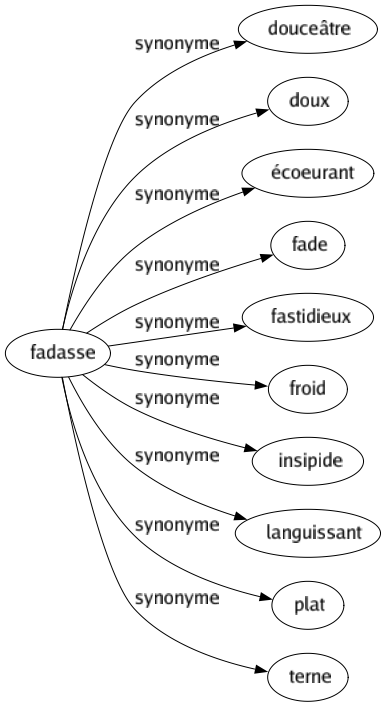 Synonyme de Fadasse : Douceâtre Doux Écoeurant Fade Fastidieux Froid Insipide Languissant Plat Terne 