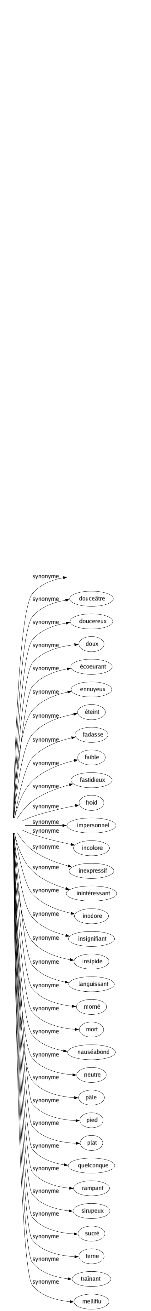Synonyme de Fade : Affecté Anodin Banal Blafard Blême Butin Conventionnel Décoloré Dégoûtant Délavé Désagréable Douceâtre Doucereux Doux Écoeurant Ennuyeux Éteint Fadasse Faible Fastidieux Froid Impersonnel Incolore Inexpressif Inintéressant Inodore Insignifiant Insipide Languissant Morné Mort Nauséabond Neutre Pâle Pied Plat Quelconque Rampant Sirupeux Sucré Terne Traînant Melliflu 