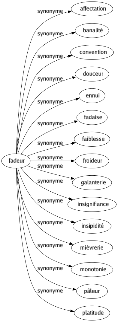 Synonyme de Fadeur : Affectation Banalité Convention Douceur Ennui Fadaise Faiblesse Froideur Galanterie Insignifiance Insipidité Mièvrerie Monotonie Pâleur Platitude 