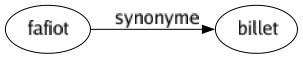 Synonyme de Fafiot : Billet 