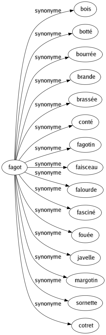 Synonyme de Fagot : Bois Botté Bourrée Brande Brassée Conté Fagotin Faisceau Falourde Fasciné Fouée Javelle Margotin Sornette Cotret 