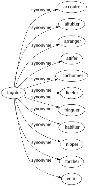 Synonyme de Fagoter : Accoutrer Affubler Arranger Attifer Cochonner Ficeler Fringuer Habiller Nipper Torcher Vêtir 