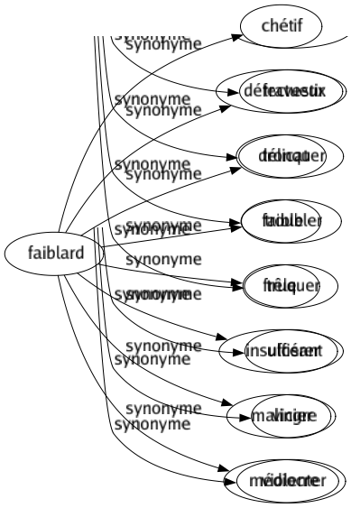 Synonyme de Faiblard : Chétif Défectueux Délicat Faible Frêle Insuffisant Malingre Médiocre 