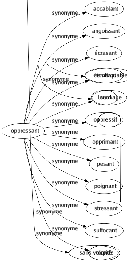 Synonyme de Faible : Abattu Aboulique Accommodant Adynamique Affaibli Amour Anéanti Anémié Anémique Apathique Asthénique Attaquable Attirance Avorton Bas Bénin Blèche Blême Bon Bonasse Borné Bouché Branlant Cacochyme Caduc Cassant Cassé Chancelant Chétif Complaisance Complaisant Cotonneux Coulant Crevé Critiquable Débile Débonnaire Défaillant Défaut Déficient Délabré Délicat Délié Déprimé Dérisoire Désarmé Difforme Douteux Doux Entraînable Épuisé Étiolé Étouffé Étroit Exsangue Facile Fade Faiblard Faiblesse Falot Fatigué Fluet Fragile Frêle Freluquet Goût Grêlé Gringalet Imbécile Imperceptible Imperfection Impersonnel Impotent Impuissant Incertain Inclination Incolore Inconsistant Inconstant Indécis Indigent Inefficace Inerte Infériorité Infirmé Influençable Insignifiant Instable Insuffisant Invalidé Labile Lâché Lamentable Languissant Las Léger Limité Lymphatique Maigre Maladif Malheureux Malingre Malléable Manié Mauvais Mauviette Méchant Médiocre Menu Minable Mince Minime Modéré Modeste Modique Mollasse Mou Mourant Moyen Négligeable Nul Obtus Ouaté Pâle Passion Patraque Pauvre Penchant Pente Petit Piètre Pitoyable Pliant Précaire Prédilection Préférence Propension Pusillanime Rabougri Ramolli Réduit Réfutable Simple Souffreteux Sympathie Tendre Titubant Travers Vacillant Vague Velléitaire Veule Vice Volage Vulnérable Sans volonté 
