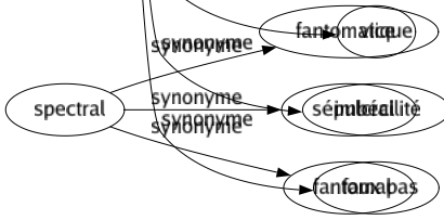 Synonyme de Faiblesse : Abandon Abattement Aboulie Adynamie Affaiblissement Anéantissement Anémié Apathie Arriération Asthénie Aveulissement Bassesse Cachexie Caducité Chair Collapsus Complaisance Complicité Concupiscence Débilité Débonnaireté Découragement Défaillance Défaut Défectuosité Déficience Délicatesse Démission Dépression Écart Entraînement Épuisement Erreur Étourdissement Évanouissement Exténuation Facilité Fadeur Faible Faille Fatigué Faute Fragilité Glissade Goût Imperfection Impuissance Inanition Incertitude Inclination Inconsistance Indécision Indigence Indulgence Infériorité Infirmité Insignifiance Insuffisance Irrésolution Lâcheté Lacune Laisser-aller Langueur Malaisé Manqué Médiocrité Minceur Misère Modestie Modicité Mollesse Néant Nullité Pâmoison Partialité Pauvreté Penchant Pente Petitesse Platitude Prédilection Préférence Prostration Pusillanimité Syncopé Torpeur Travers Veulerie Vice Imbécilité Faux pas 