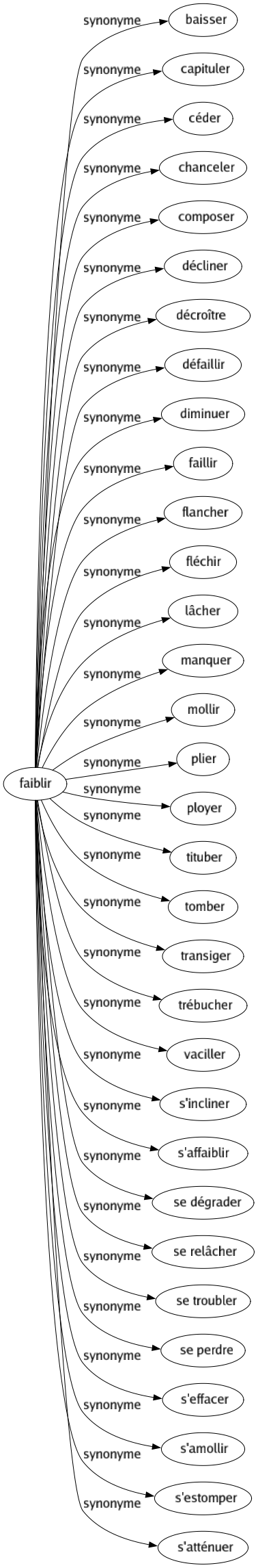 Synonyme de Faiblir : Baisser Capituler Céder Chanceler Composer Décliner Décroître Défaillir Diminuer Faillir Flancher Fléchir Lâcher Manquer Mollir Plier Ployer Tituber Tomber Transiger Trébucher Vaciller S'incliner S'affaiblir Se dégrader Se relâcher Se troubler Se perdre S'effacer S'amollir S'estomper S'atténuer 