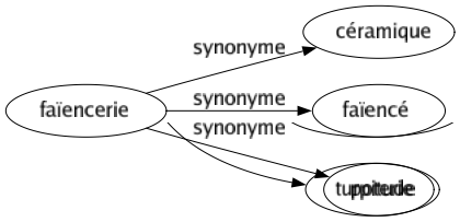 Synonyme de Faïencerie : Céramique Faïencé Poterie 
