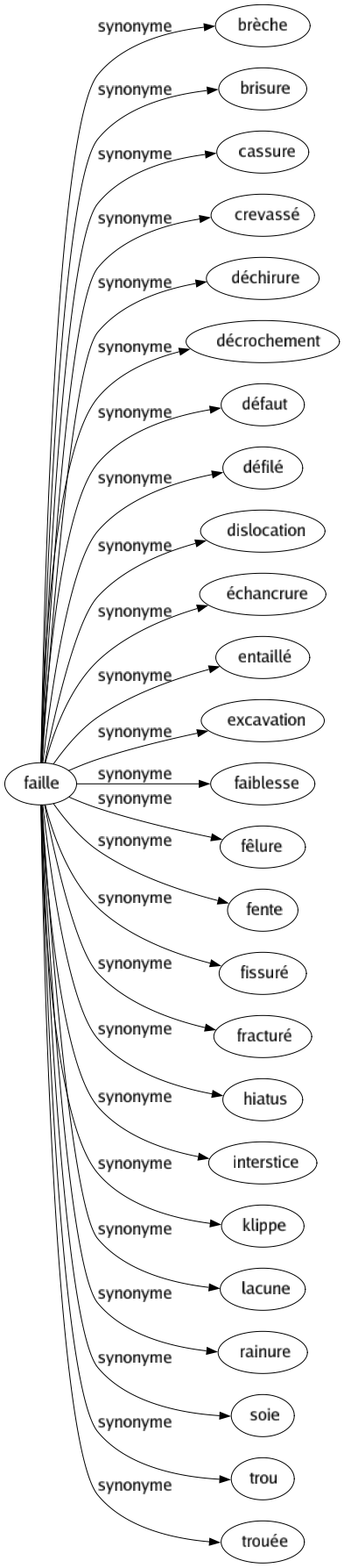 Synonyme de Faille : Brèche Brisure Cassure Crevassé Déchirure Décrochement Défaut Défilé Dislocation Échancrure Entaillé Excavation Faiblesse Fêlure Fente Fissuré Fracturé Hiatus Interstice Klippe Lacune Rainure Soie Trou Trouée 