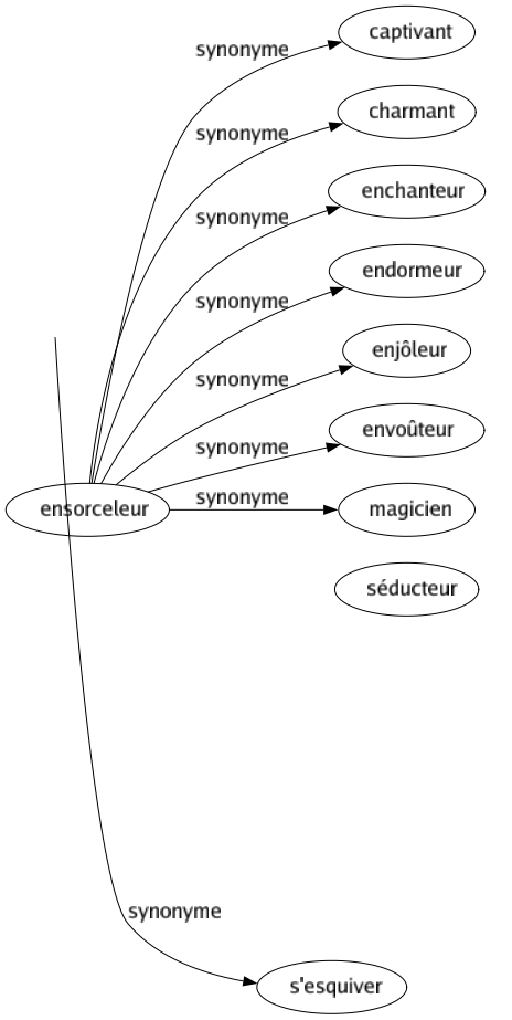 Synonyme de Faillir : Broncher Choir Chuter Croire Défaillir Faiblir Fauter Forfaire Manquer Oublier Pêcher Penser Tomber Se dérober S'abandonner Se tromper S'abuser S'esquiver 
