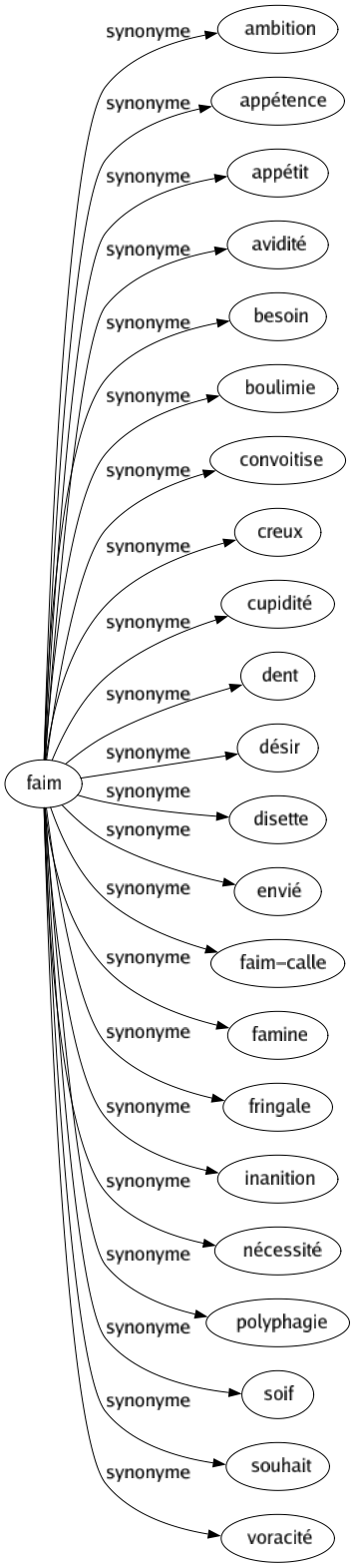 Synonyme de Faim : Ambition Appétence Appétit Avidité Besoin Boulimie Convoitise Creux Cupidité Dent Désir Disette Envié Faim-calle Famine Fringale Inanition Nécessité Polyphagie Soif Souhait Voracité 