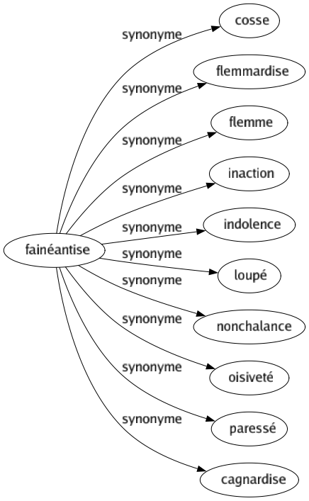 Synonyme de Fainéantise : Cosse Flemmardise Flemme Inaction Indolence Loupé Nonchalance Oisiveté Paressé Cagnardise 