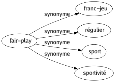 Synonyme de Fair-play : Franc-jeu Régulier Sport Sportivité 