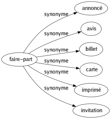 Synonyme de Faire-part : Annoncé Avis Billet Carte Imprimé Invitation 
