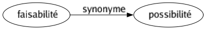 Synonyme de Faisabilité : Possibilité 
