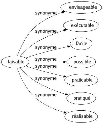 Synonyme de Faisable : Envisageable Exécutable Facile Possible Praticable Pratiqué Réalisable 