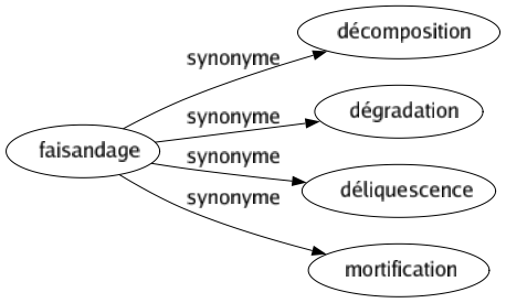 Synonyme de Faisandage : Décomposition Dégradation Déliquescence Mortification 