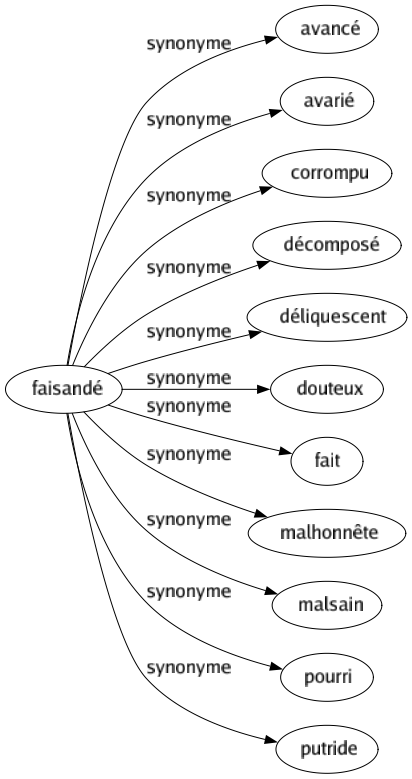 Synonyme de Faisandé : Avancé Avarié Corrompu Décomposé Déliquescent Douteux Fait Malhonnête Malsain Pourri Putride 