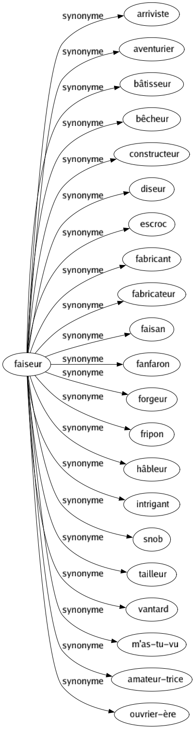 Synonyme de Faiseur : Arriviste Aventurier Bâtisseur Bêcheur Constructeur Diseur Escroc Fabricant Fabricateur Faisan Fanfaron Forgeur Fripon Hâbleur Intrigant Snob Tailleur Vantard M'as-tu-vu Amateur-trice Ouvrier-ère 