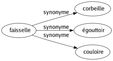 Synonyme de Faisselle : Corbeille Égouttoir Couloire 