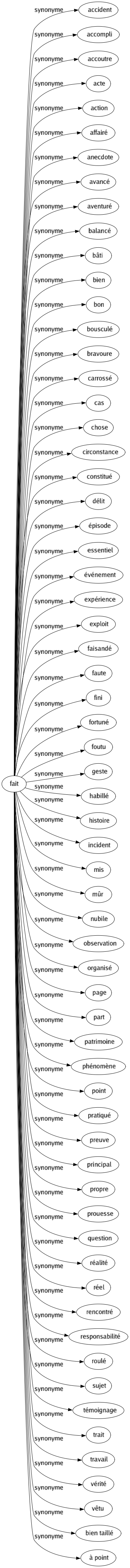 Synonyme de Fait : Accident Accompli Accoutre Acte Action Affairé Anecdote Avancé Aventuré Balancé Bâti Bien Bon Bousculé Bravoure Carrossé Cas Chose Circonstance Constitué Délit Épisode Essentiel Événement Expérience Exploit Faisandé Faute Fini Fortuné Foutu Geste Habillé Histoire Incident Mis Mûr Nubile Observation Organisé Page Part Patrimoine Phénomène Point Pratiqué Preuve Principal Propre Prouesse Question Réalité Réel Rencontré Responsabilité Roulé Sujet Témoignage Trait Travail Vérité Vêtu Bien taillé À point 