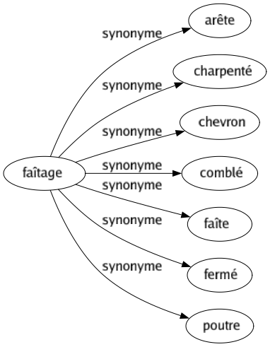 Synonyme de Faîtage : Arête Charpenté Chevron Comblé Faîte Fermé Poutre 