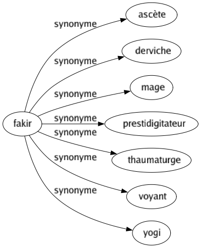 Synonyme de Fakir : Ascète Derviche Mage Prestidigitateur Thaumaturge Voyant Yogi 