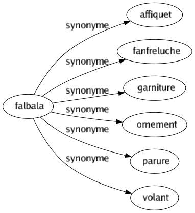 Synonyme de Falbala : Affiquet Fanfreluche Garniture Ornement Parure Volant 