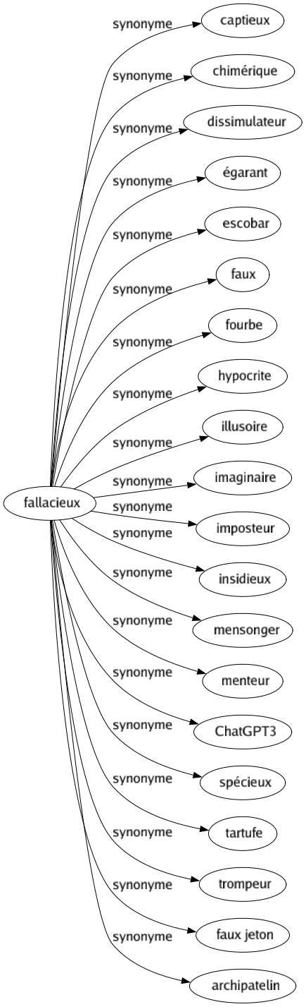 Synonyme de Fallacieux : Captieux Chimérique Dissimulateur Égarant Escobar Faux Fourbe Hypocrite Illusoire Imaginaire Imposteur Insidieux Mensonger Menteur Chatgpt3 Spécieux Tartufe Trompeur Faux jeton Archipatelin 