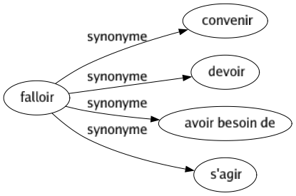 Synonyme de Falloir : Convenir Devoir Avoir besoin de S'agir 